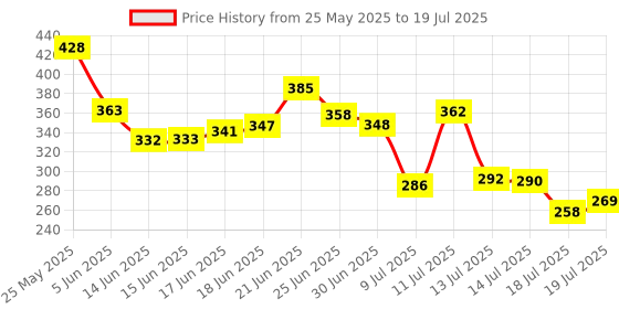 flipkart.com snehmurti Hung Curd Strainer Box | Curd Maker and Greek Yogurt Maker - 1100ml Strainer snehmurti Price History Graph from 25 May 2025 to 14 Jul 2025