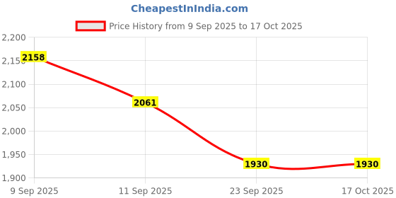 flipkart.com Hung GoPro Action camera 4k Helmet Cemera Full HD Mini Vlogging and Sports Camera 4k Sports and Action Camera Price History Graph from 9 Sep 2025 to 15 Oct 2025