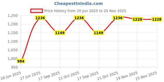 flipkart.com Hungama HiLife HILISPGROOBMN11 5 W Bluetooth Laptop/Desktop Speaker Price History Graph from 20 Jun 2025 to 24 Nov 2025