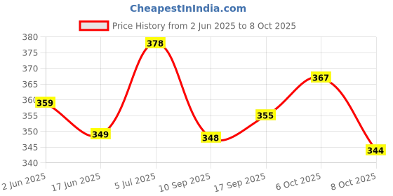 flipkart.com hunger Intelligent Talking Tom Cat (3 Batteries included ) With Touch Recording 10 Music 10 Story Rhymes Grey and White hunger Price History Graph from 2 Jun 2025 to 6 Oct 2025
