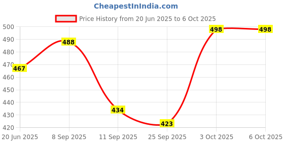 flipkart.com hunger Toys Transformer Robot Car Toy Bump-N-Go with Lights and Sounds, Battery Operated hunger Price History Graph from 20 Jun 2025 to 6 Oct 2025
