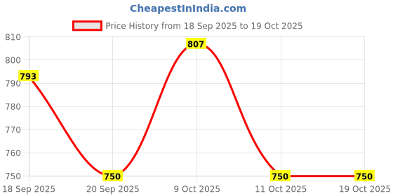 flipkart.com globular Hungry Frog Eating Beans Games Family Party Parent-Child Interactive Game Toy globular Price History Graph from 18 Sep 2025 to 18 Oct 2025