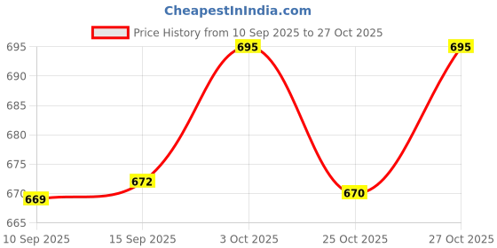 flipkart.com medivedas Hungry Frog Game for Kids Indoor Family Board Game for Kids Board Game Accessories medivedas Price History Graph from 10 Sep 2025 to 27 Oct 2025