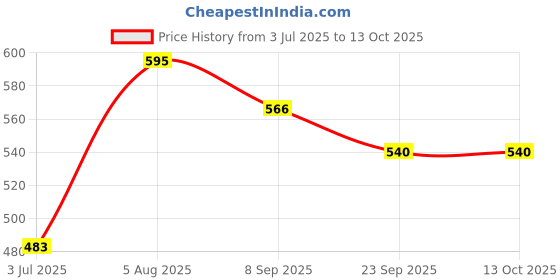flipkart.com charvi toys HUNGRY FROGS 2 PLAYER charvi toys Price History Graph from 3 Jul 2025 to 13 Oct 2025