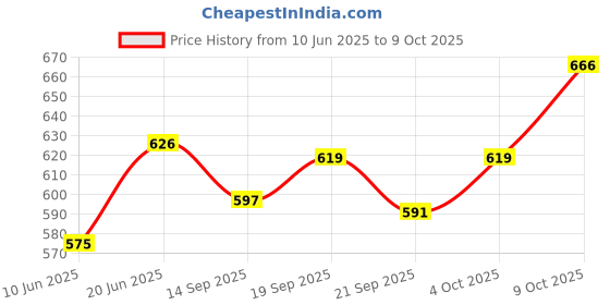 flipkart.com charvi toys HUNGRY FROGS4 PLAYER charvi toys Price History Graph from 10 Jun 2025 to 9 Oct 2025