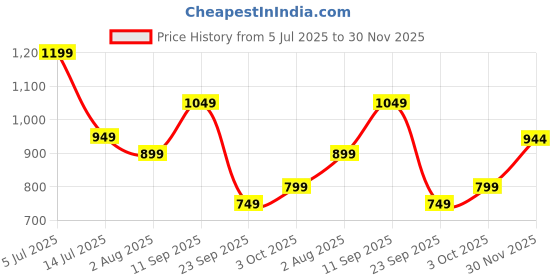 flipkart.com hasbro gaming Hungry Hippos Party & Fun Board Game hasbro gaming Price History Graph from 5 Jul 2025 to 30 Nov 2025