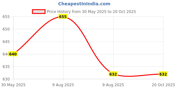 flipkart.com hungry koala Cereyum Sprouted Moong & Date Cereal for Kids, 100% Natural, No added Sugar Cereal hungry koala Price History Graph from 30 May 2025 to 19 Oct 2025