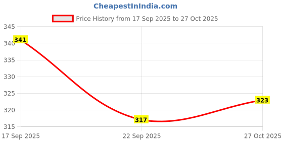 flipkart.com hungry koala Millet & Apple Baby Food Goodness of Super Grains & Natural Fruit kids Cereal hungry koala Price History Graph from 17 Sep 2025 to 27 Oct 2025