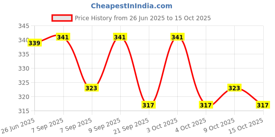 flipkart.com hungry koala Oats Carrot Khichdi Cereal hungry koala Price History Graph from 26 Jun 2025 to 15 Oct 2025