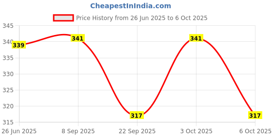 flipkart.com hungry koala SPROUTED MOONG & DATES Cereal hungry koala Price History Graph from 26 Jun 2025 to 6 Oct 2025