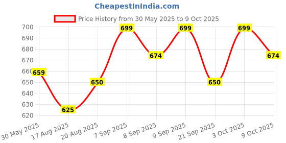 flipkart.com hungry koala Sprouted Moong & Dates Cereal + Oats & Carrot Khichdi for Kids Combo Cereal hungry koala Price History Graph from 30 May 2025 to 9 Oct 2025