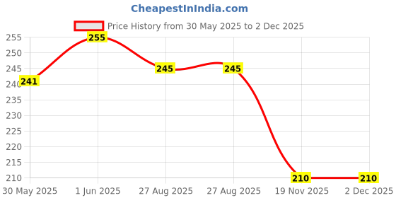 flipkart.com hungrybums Sprouted Ragi Cereal | Healthy Cereal | Calcium rich | No added Salt & Flavour Cereal hungrybums Price History Graph from 30 May 2025 to 2 Dec 2025