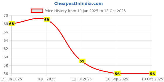 flipkart.com hungrychop ( 500 G ) Multi Coloured Decorative Stones for Flowerpot, Garden and Home. Polished Asymmetrical, Angular Marble Stone hungrychop Price History Graph from 19 Jun 2025 to 18 Oct 2025