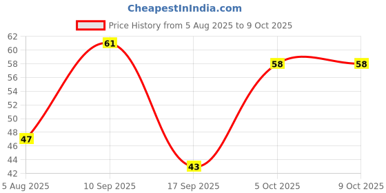 flipkart.com hungrychop NATURAL Multi Coloured ( 250G ) Decorative Stones River Pebbles for Flowerpot, Polished Angular, Asymmetrical Marble Stone hungrychop Price History Graph from 5 Aug 2025 to 8 Oct 2025