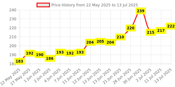 flipkart.com onest hunk Hunk for Men Charm and Romance Deodorant Spray-For Men onest hunk Price History Graph from 22 May 2025 to 13 Jul 2025