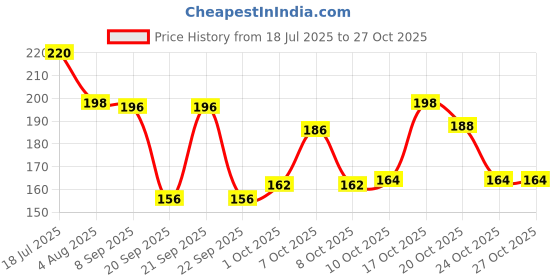 flipkart.com onest hunk Hunk for Men Cyclone and Storm Body Spray - For Men onest hunk Price History Graph from 18 Jul 2025 to 27 Oct 2025