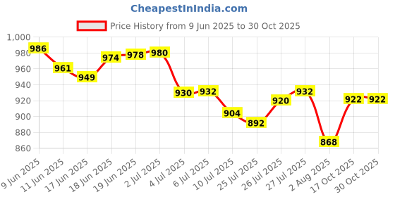 flipkart.com dn with divine nutrition HUNK GAINER POUCH, 15g Protein, 150g per serving, 6 serving Weight Gainers/Mass Gainers dn with divine nutrition Price History Graph from 9 Jun 2025 to 29 Oct 2025