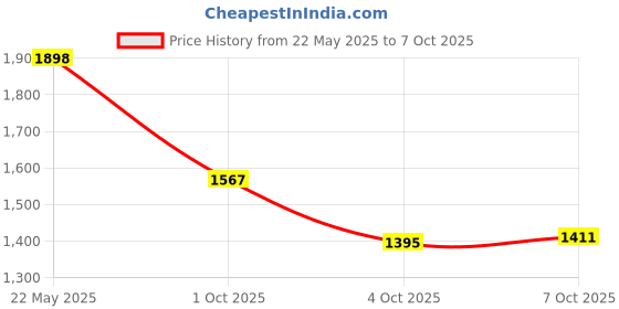 flipkart.com new limits HUNK High Ankle Riding & Hiking Boots For Men new limits Price History Graph from 22 May 2025 to 7 Oct 2025