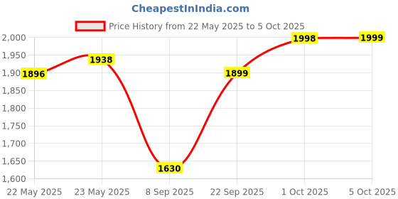 flipkart.com new limits HUNK High Ankle Riding & Hiking Boots For Men new limits Price History Graph from 22 May 2025 to 5 Oct 2025