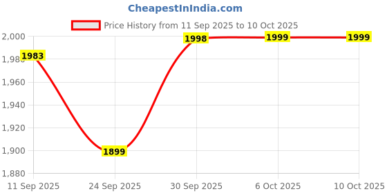 flipkart.com new limits HUNK High Ankle Riding & Hiking Boots For Men new limits Price History Graph from 11 Sep 2025 to 10 Oct 2025