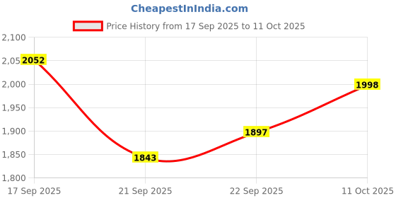 flipkart.com new limits HUNK High Ankle Riding & Hiking Boots For Men new limits Price History Graph from 17 Sep 2025 to 11 Oct 2025