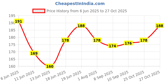 flipkart.com hunk shopper's Hand Pump Portable Manual Car Fuel Transfer Pump for Petrol Diesel Oil Liquid Water Fish Tank with 2M Hose Electrical Aquarium Cleaner hunk shopper's Price History Graph from 6 Jun 2025 to 25 Oct 2025
