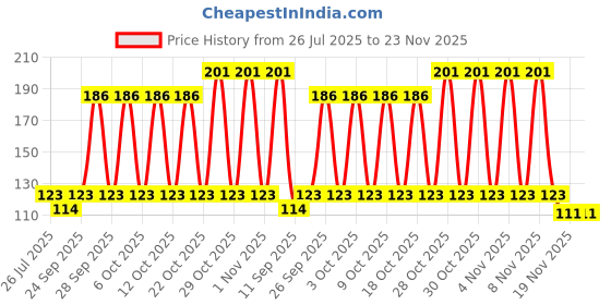 flipkart.com Hunky Clip Microphone A15 COLLAR MIC Cable Protector Price History Graph from 26 Jul 2025 to 23 Nov 2025