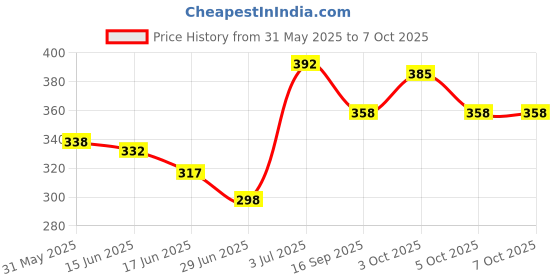flipkart.com hunny - bunch 1 Count Cotton Matte 2 meter Cross Stitch Matte Cloth hunny - bunch Price History Graph from 31 May 2025 to 7 Oct 2025