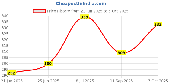 flipkart.com hunny - bunch 1 Count Cotton Matte Cross Stitch Matte Cloth hunny - bunch Price History Graph from 21 Jun 2025 to 3 Oct 2025