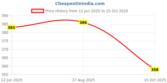 flipkart.com hunny - bunch 2 Count Cotton Matte Cross Stitch Matte Cloth hunny - bunch Price History Graph from 12 Jun 2025 to 15 Oct 2025
