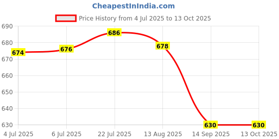 flipkart.com hunny - bunch 5 Count Matty Fabric 5meter Cross Stitch Matte Cloth hunny - bunch Price History Graph from 4 Jul 2025 to 13 Oct 2025