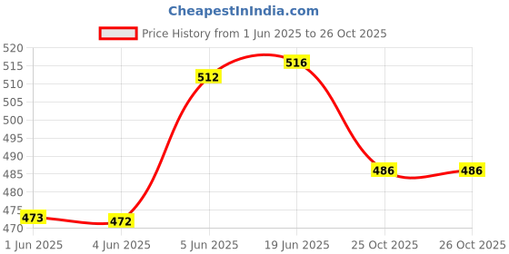 flipkart.com hunny - bunch Clear White Elastic hunny - bunch Price History Graph from 1 Jun 2025 to 25 Oct 2025