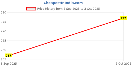 flipkart.com hunny - bunch Elastic Thread and Cord White, Black Elastic hunny - bunch Price History Graph from 8 Sep 2025 to 3 Oct 2025