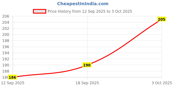 flipkart.com hunny - bunch Elastic Thread and Cord White Elastic hunny - bunch Price History Graph from 12 Sep 2025 to 3 Oct 2025