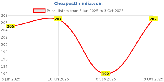 flipkart.com hunny - bunch Fevicryl Fabric Glue, Non-Toxic, Ideal for Art & Crafts (Pack of 2 - 30g Each) Glue hunny - bunch Price History Graph from 3 Jun 2025 to 3 Oct 2025