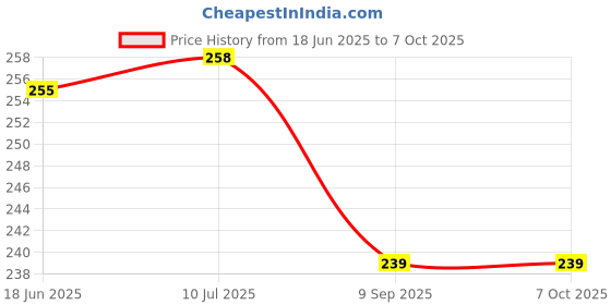 flipkart.com hunny - bunch Fevicryl Fabric Glue, Non-Toxic Ideal for Art & Crafts (Pack of 5Cone - 30gEach) Glue hunny - bunch Price History Graph from 18 Jun 2025 to 6 Oct 2025