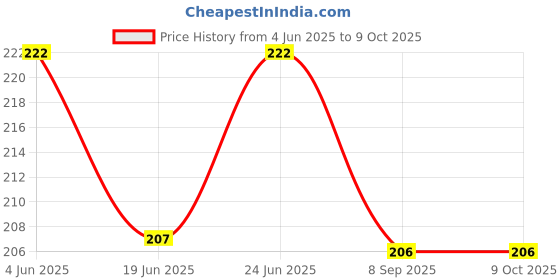 flipkart.com hunny - bunch Fusible Interfacing/Non-Woven Interlining Fuisng(Width-40 Inch/2 Meters)(White) hunny - bunch Price History Graph from 4 Jun 2025 to 9 Oct 2025