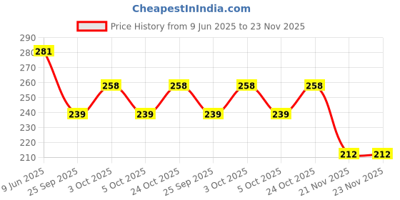 flipkart.com hunny - bunch Panda Wax Coated Cut-Free White Chalk for Marking on Fabrics(White Box Panda) Tailor Chalk hunny - bunch Price History Graph from 9 Jun 2025 to 23 Nov 2025