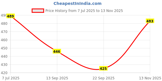 flipkart.com hunny - bunch Premium Metallic Crochet Mercerised Cotton Shining Thread(Pack of 10 Balls) hunny - bunch Price History Graph from 7 Jul 2025 to 13 Nov 2025