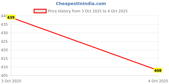flipkart.com hunny - bunch Sharp Steel Alvi Golden Handle Scissors with Coated Handle(8 INCH/Golden Handle) Scissors hunny - bunch Price History Graph from 3 Oct 2025 to 4 Oct 2025