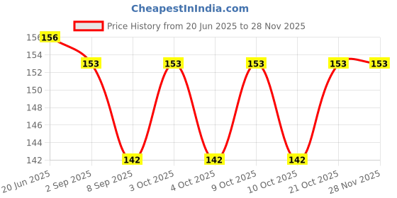 flipkart.com hunny - bunch Tent Cord Adjusters hunny - bunch Price History Graph from 20 Jun 2025 to 27 Nov 2025