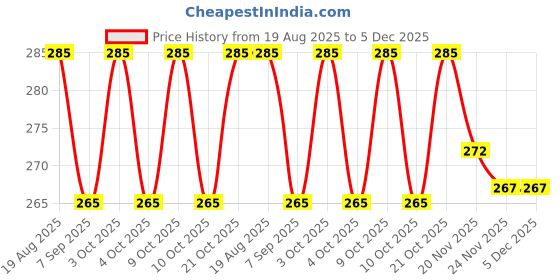 flipkart.com hunny - bunch Tent Cord Adjusters hunny - bunch Price History Graph from 19 Aug 2025 to 5 Dec 2025