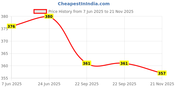 flipkart.com hunny - bunch Unstitched Lycra Blend Multi-purpose Fabric Self Design hunny - bunch Price History Graph from 7 Jun 2025 to 21 Nov 2025