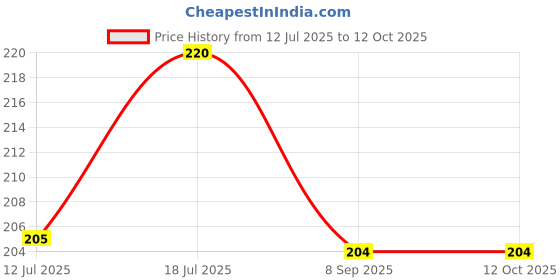 flipkart.com hunny - bunch White Cord Pull hunny - bunch Price History Graph from 12 Jul 2025 to 11 Oct 2025