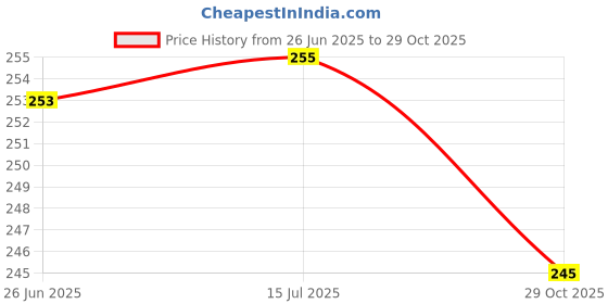 flipkart.com hunny - bunch White Thread hunny - bunch Price History Graph from 26 Jun 2025 to 29 Oct 2025