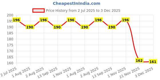 flipkart.com hunny bunny kids store bottle cover with zip hunny bunny kids store Price History Graph from 2 Jul 2025 to 3 Dec 2025