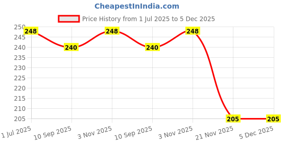 flipkart.com hunny bunny kids store feeder cover 120ml ( pack of 2 ) soft cotton hunny bunny kids store Price History Graph from 1 Jul 2025 to 4 Dec 2025