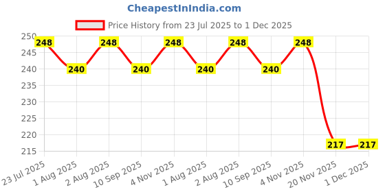 flipkart.com hunny bunny kids store feeder cover 120ml ( pack of 2 ) soft cotton hunny bunny kids store Price History Graph from 23 Jul 2025 to 1 Dec 2025