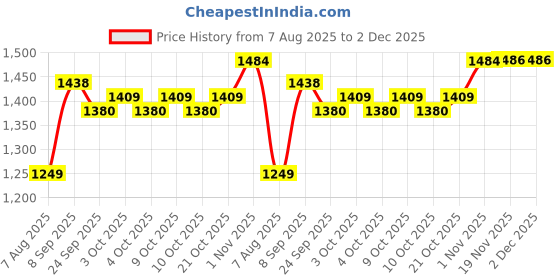 flipkart.com hunny gift Wooden Handcrafted 10-Inch Foldable Magnetic Chess Board Set with Extra Queens 25.4 cm Chess Board hunny gift Price History Graph from 7 Aug 2025 to 2 Dec 2025