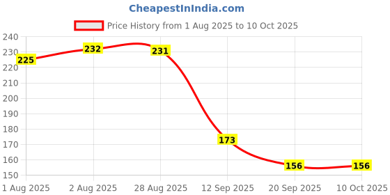 flipkart.com hunnybee PADDLE hunnybee Price History Graph from 1 Aug 2025 to 10 Oct 2025